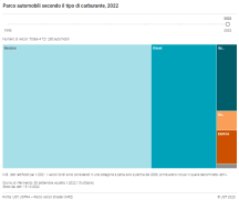 Parco automobili secondo il tipo di carburante