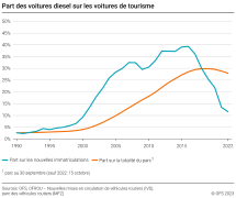 Part des voitures diesel sur les voitures de tourisme