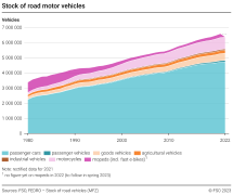 Stock of road motor vehicles