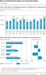 Neue Inverkehrsetzungen von Personenwagen - Monatsdaten