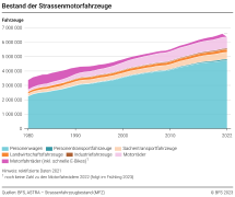 Bestand der Strassenmotorfahrzeuge