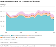 Neue Inverkehrsetzungen von Strassenmotorfahrzeugen