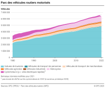 Parc des véhicules routiers motorisés