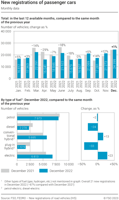 New registrations of passenger cars - monthly data