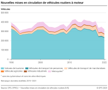 Nouvelles mises en circulation de véhicules routiers à moteur
