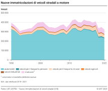 Nuove immatricolazioni di veicoli stradali a motore