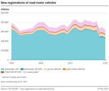 New registrations of road motor vehicles