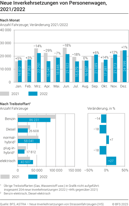 Neue Inverkehrsetzungen von Personenwagen nach Monat und Treibstoffart