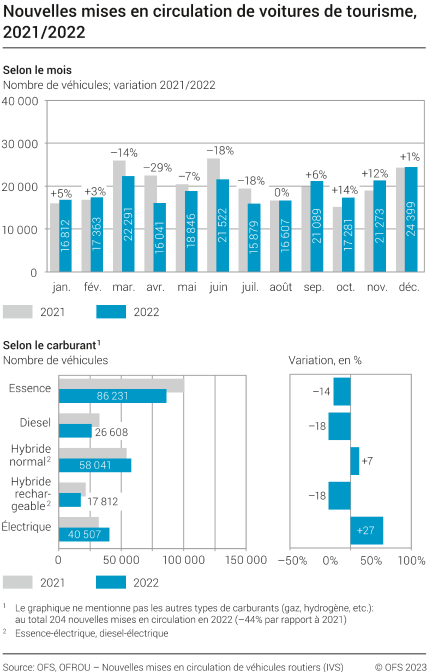 Nouvelles mises en circulation de voitures de tourisme selon le mois et le carburant