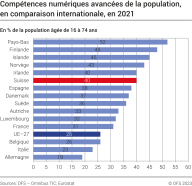 Compétences numériques avancées de la population, en comparaison internationale