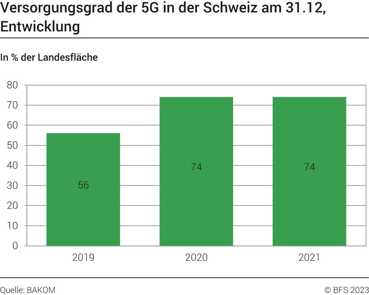 Versorgungsgrad der 5G in der Schweiz am 31.12., Entwicklung