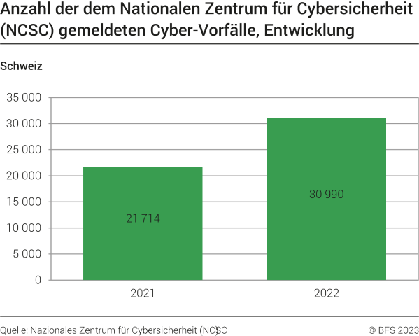 Anzahl der dem Nationalen Zentrum für Cybersicherheit (NCSC) gemeldeten Cyber-Vorfälle