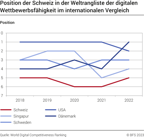 Position der Schweiz in der Weltrangliste der digitalen Wettbewerbsfähigkeit im internationalen Vergleich