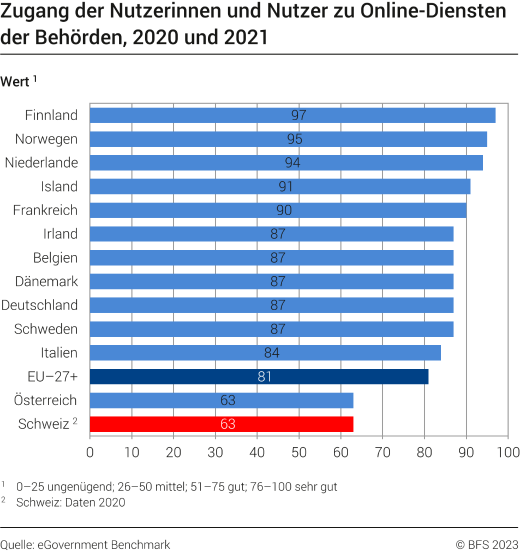 Zugang der Nutzerinnen und Nutzer zu Online-Diensten der Behörden