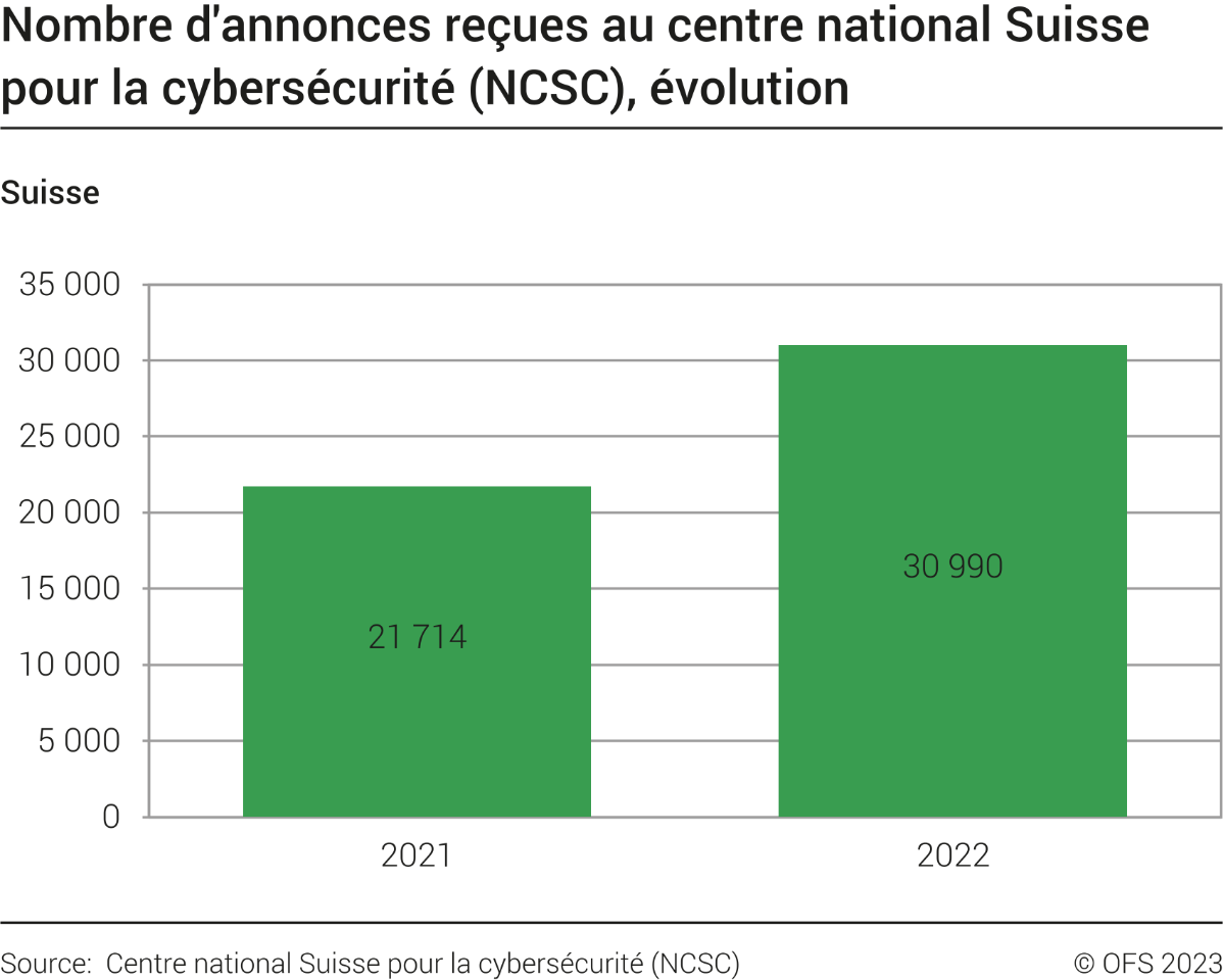 Nombre d'annonces reçues au Centre national Suisse pour la cybersécurité (NCSC)