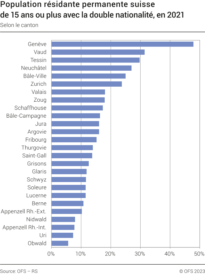 Population résidante permanente suisse de 15 ans ou plus avec la double nationalité selon le canton