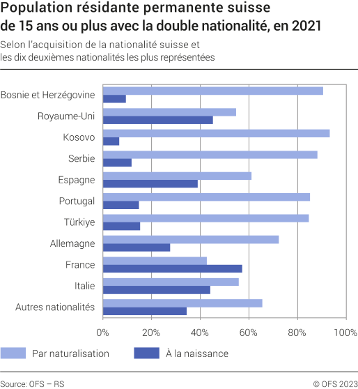 Population résidante permanente suisse de 15 ans ou plus avec la double nationalité selon l'acquisition de la nationalité suisse et les dix deuxièmes nationalités les plus représentées