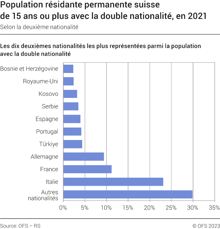 Population résidante permanente suisse de 15 ans ou plus avec la double nationalité selon la deuxième nationalité