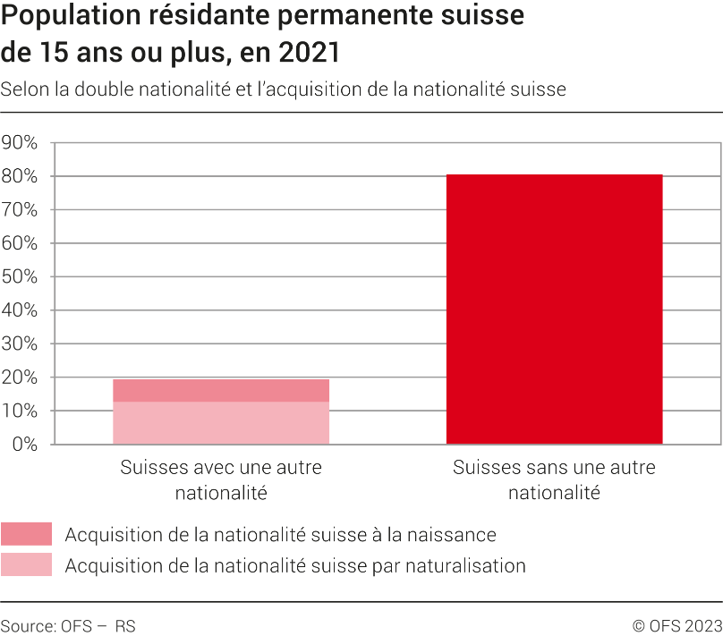 Population résidante permanente suisse de 15 ans ou plus selon la double nationalité et l'acquisition de la nationalité suisse
