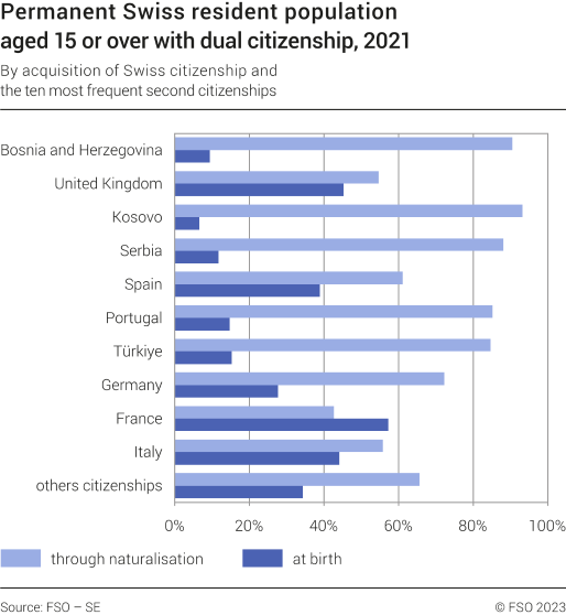 Permanent Swiss resident population aged 15 or over with dual citizenship by acquisition of Swiss citizenship and the ten most frequent second citizenships