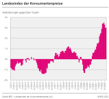 Landesindex der Konsumentenpreise: Veränderungen gegenüber Vorjahr