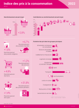 Indice des prix à la consommation