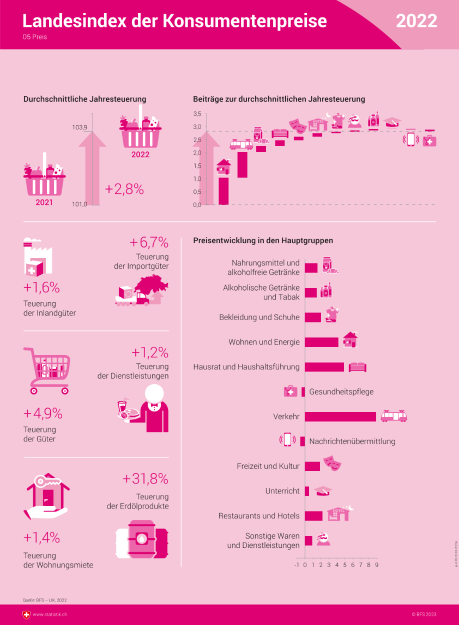 Landesindex der Konsumentenpreise