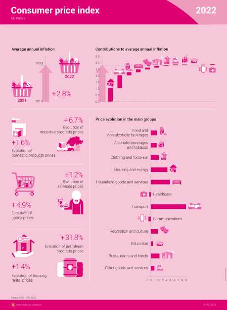 Consumer price index