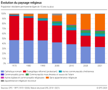 Évolution du paysage religieux