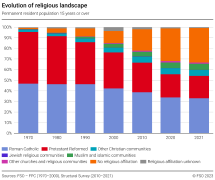 Evolution of religious landscape