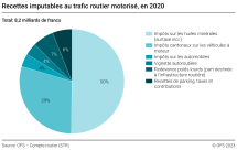 Recettes imputables au trafic routier motorisé