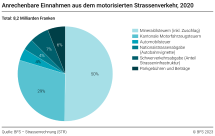 Anrechenbare Einnahmen aus dem motorisierten Strassenverkehr