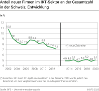 Anteile neuer Firmen im IKT-Sektor an der Gesamtzahl Neugründungen in der Schweiz