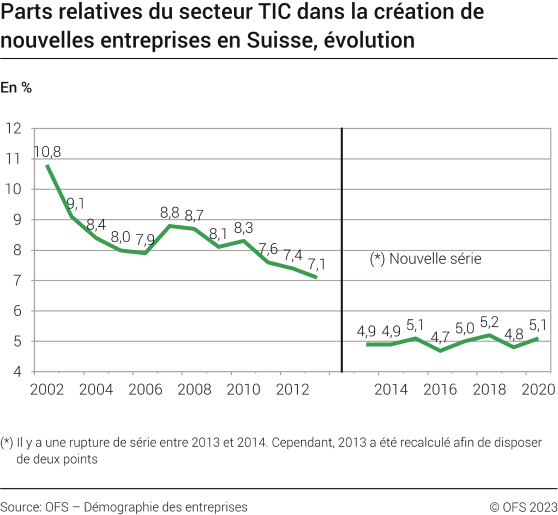 Parts relatives du secteur TIC dans la création de nouvelles entreprises en Suisse