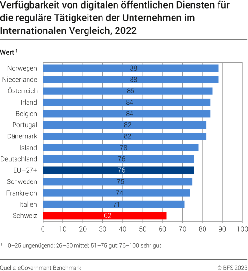 Verfügbarkeit der digitalen öffentlichen Dienste für Unternehmen im internationalen Vergleich