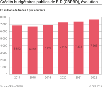 Crédits budgétaires publics de R-D (CBPRD)