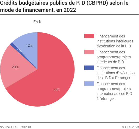 Crédits budgétaires publics de R-D (CBPRD) selon le mode de financement