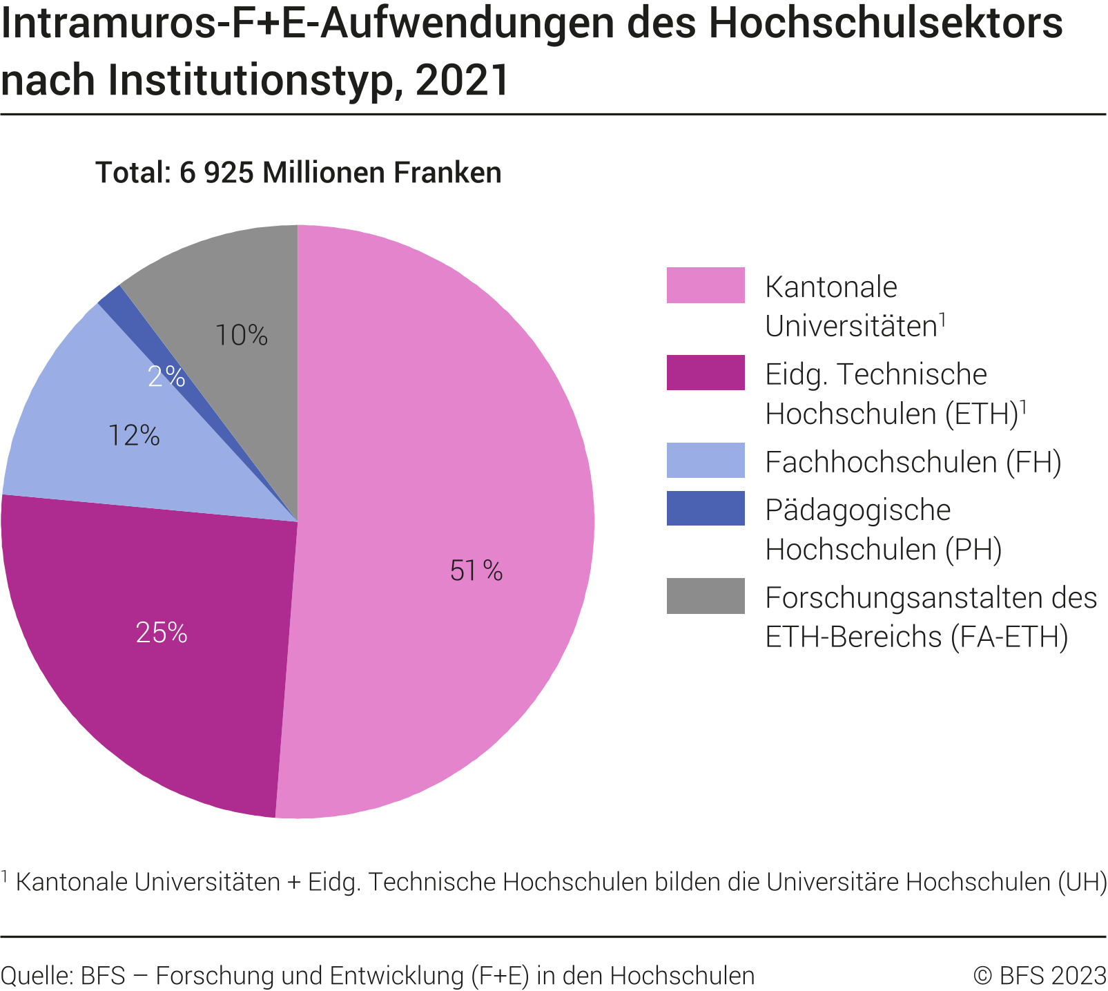 Intramuros-F+E-Aufwendungen des Hochschulsektors, nach Institutionstyp -  2021 | Chart