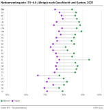 Nettoerwerbsquote (15-64-Jährige) nach Geschlecht und Kanton, 2021