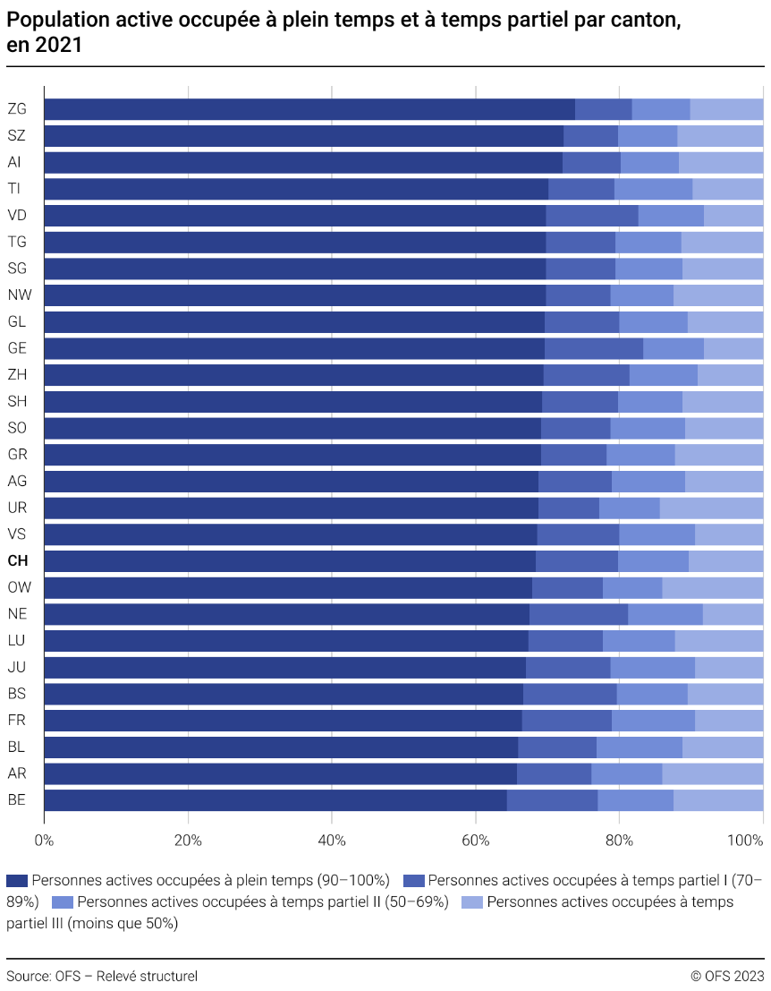 Population active occupée à plein temps et à temps partiel par canton
