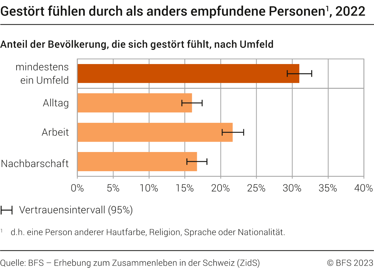 Gestört fühlen durch als "anders" empfundene Personen