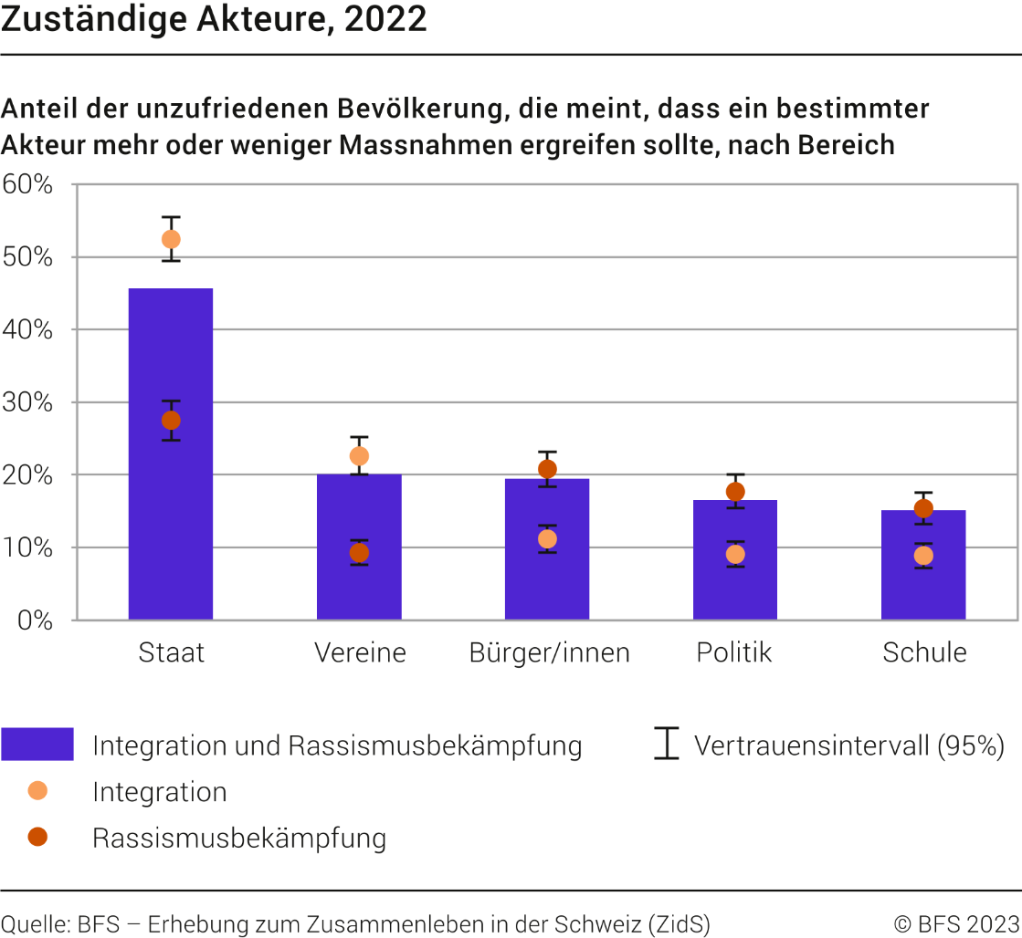 Zuständige Akteure