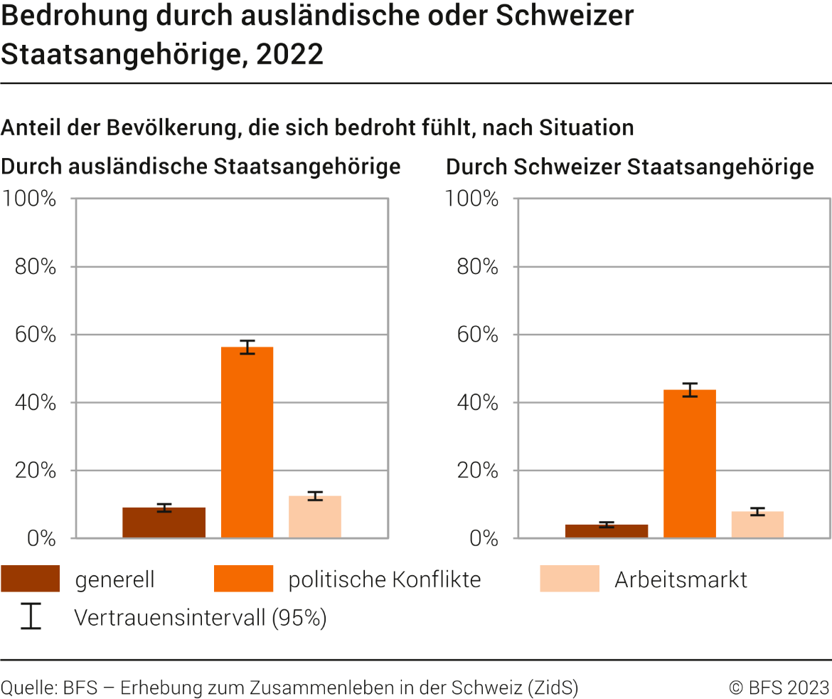 Bedrohung durch ausländische oder Schweizer Staatsangehörige