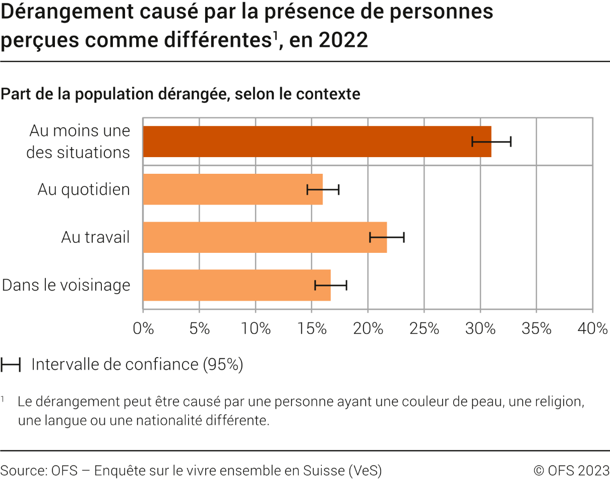Dérangement causé par la présence de personnes perçues comme différentes