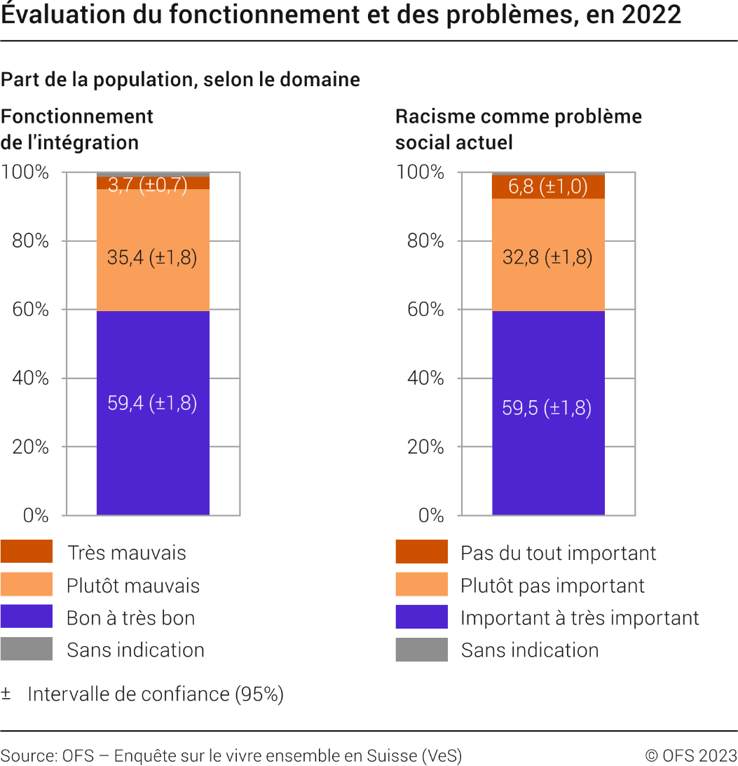 Evaluation du fonctionnement et des problèmes