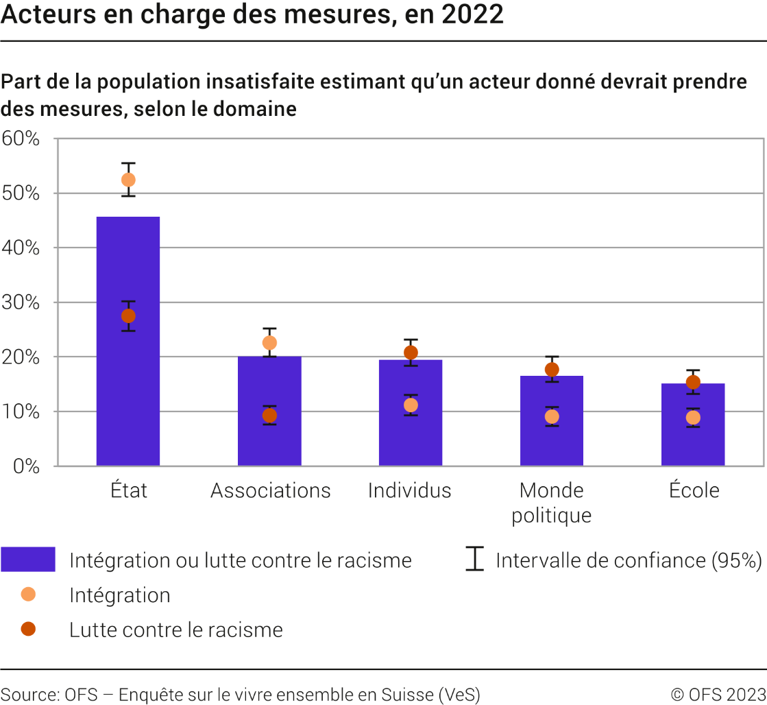 Acteurs en charge des mesures