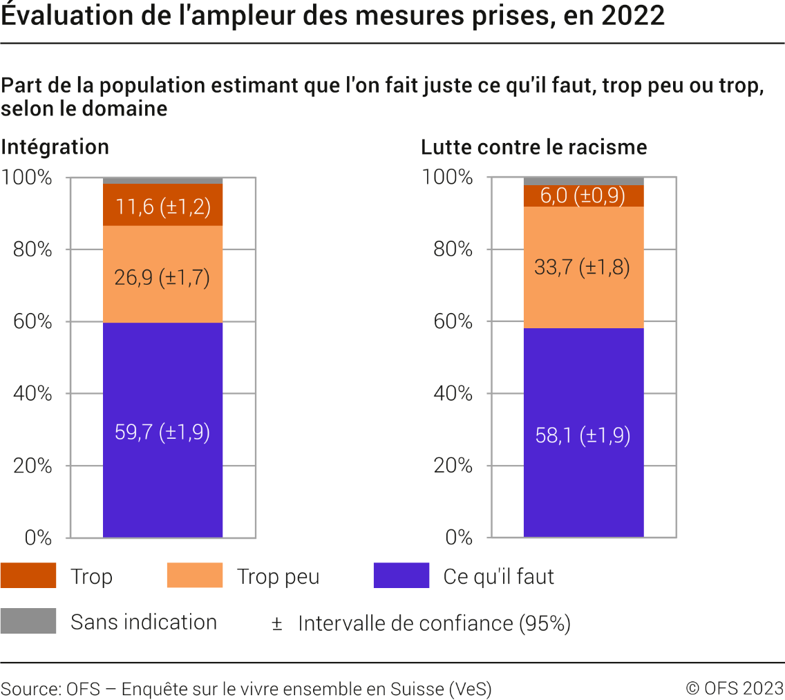 Evaluation de l'ampleur des mesures prises