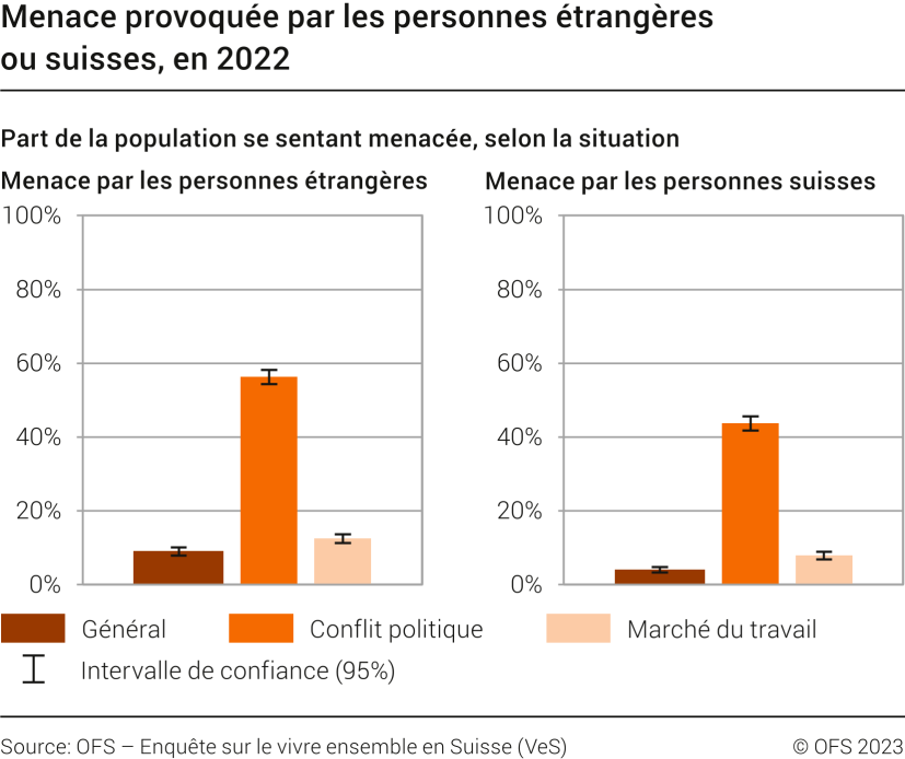 Menace provoquée par les personnes étrangères ou suisses