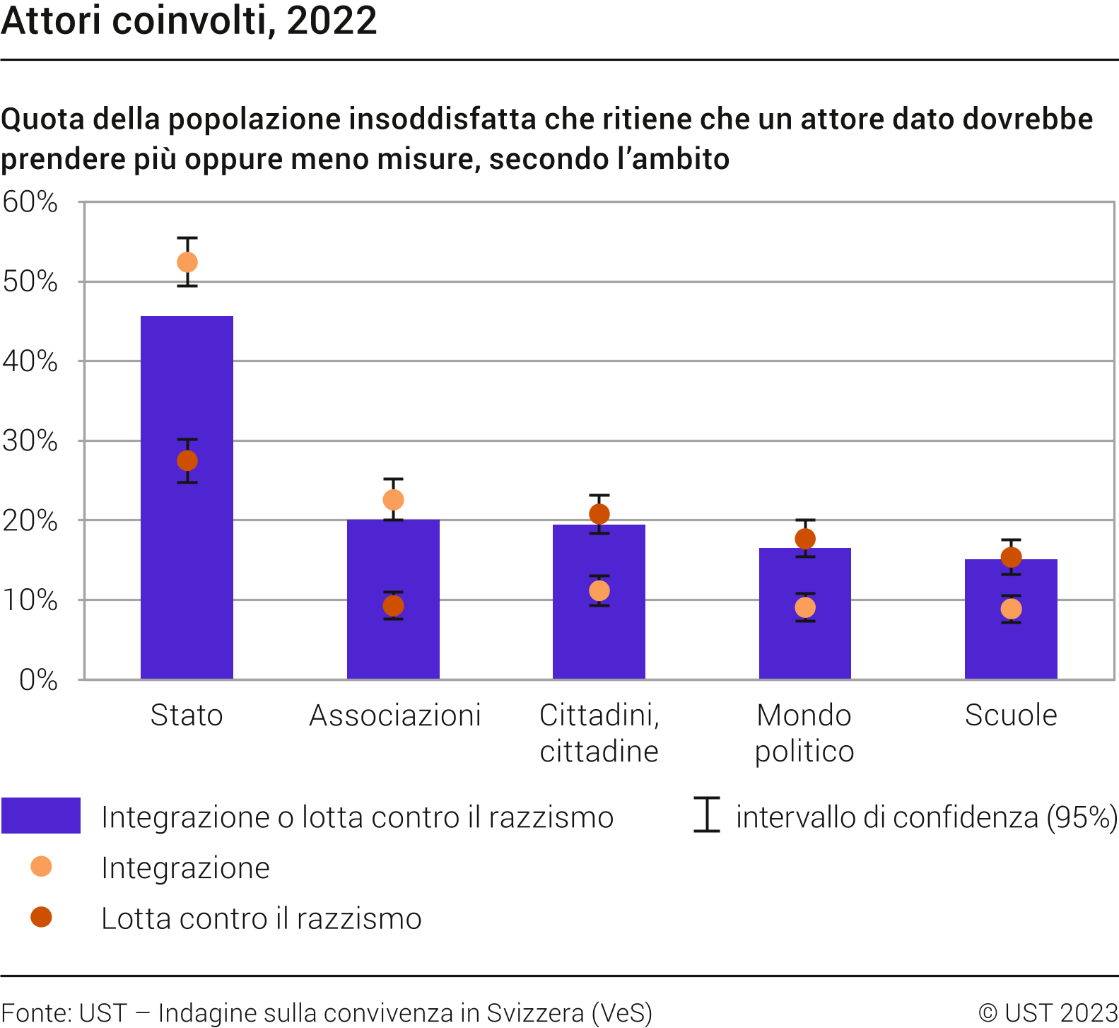 Attori incaricati delle misure