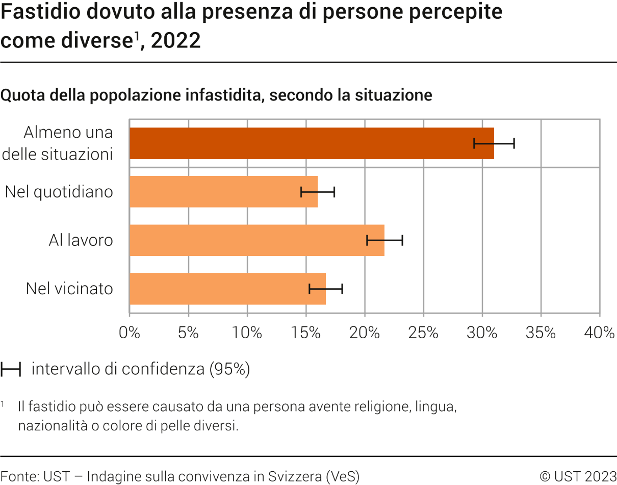 Fastidio dovuto alla presenza di persone percepite come diverse